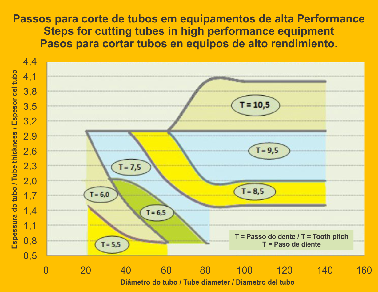 passos para corte em serra hss